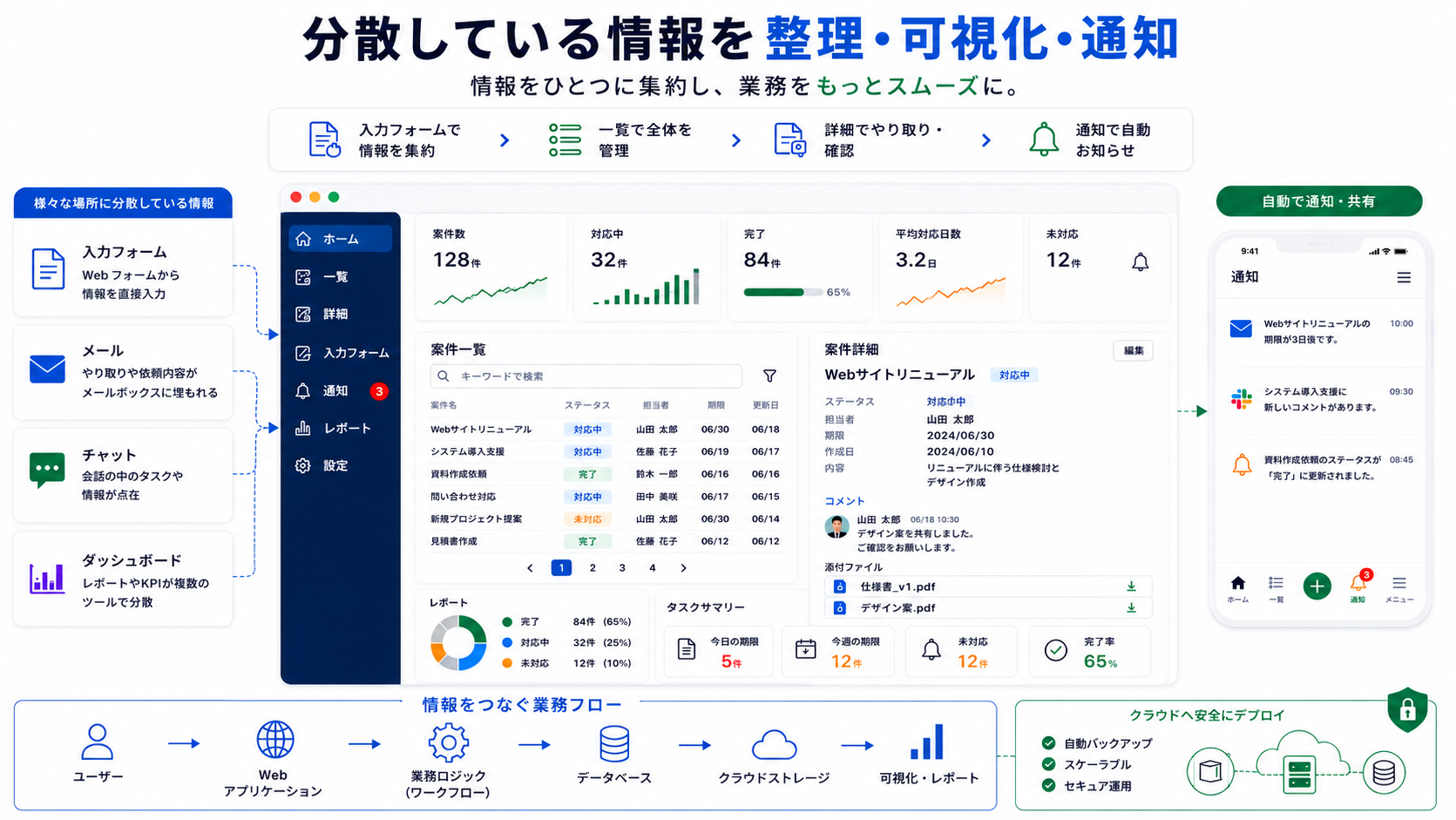 WEB業務改善ツールの管理画面と業務フローのイメージ