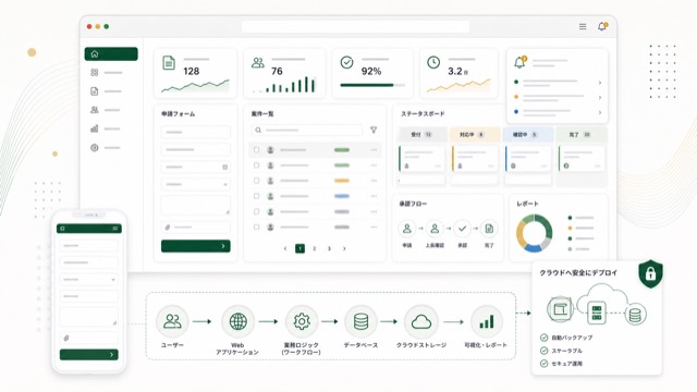 WEB業務改善ツールの管理画面と業務フローのイメージ